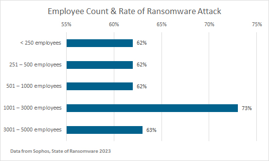 Employee Count & Rate of Ransomware